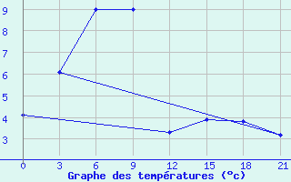 Courbe de tempratures pour Verhotur