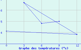 Courbe de tempratures pour Jarcevo