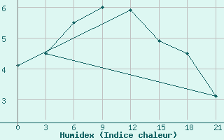 Courbe de l'humidex pour Vaida Guba Bay