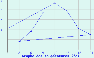 Courbe de tempratures pour Pinsk