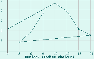 Courbe de l'humidex pour Pinsk