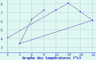 Courbe de tempratures pour Poretskoe