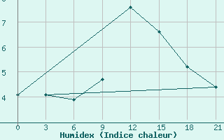 Courbe de l'humidex pour Lesukonskoe