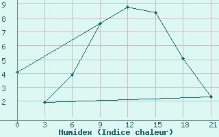 Courbe de l'humidex pour Orsa