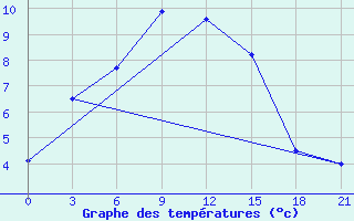 Courbe de tempratures pour Bugul