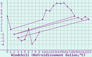 Courbe du refroidissement olien pour Grenoble/St-Etienne-St-Geoirs (38)