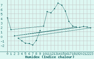 Courbe de l'humidex pour Soria (Esp)