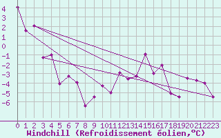 Courbe du refroidissement olien pour Moenichkirchen