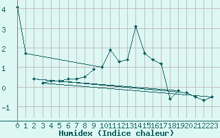 Courbe de l'humidex pour Baruth