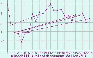 Courbe du refroidissement olien pour Gutenstein-Mariahilfberg