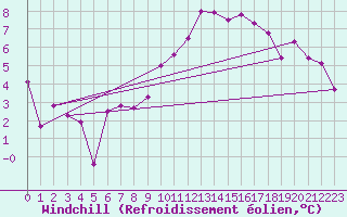Courbe du refroidissement olien pour Ile de Batz (29)