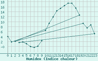 Courbe de l'humidex pour Ambrieu (01)