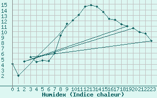 Courbe de l'humidex pour Chieming