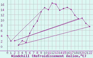 Courbe du refroidissement olien pour Villafranca