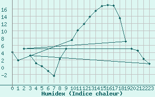 Courbe de l'humidex pour Nevers (58)