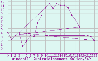 Courbe du refroidissement olien pour Liscombe