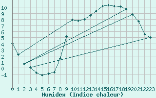 Courbe de l'humidex pour Gros-Rderching (57)