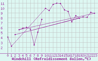 Courbe du refroidissement olien pour Rostherne No 2
