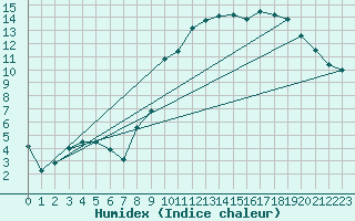 Courbe de l'humidex pour Beauvais (60)