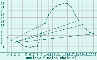 Courbe de l'humidex pour Soria (Esp)