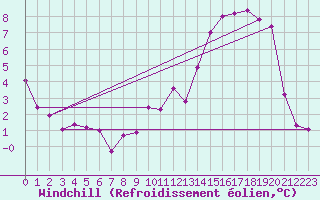 Courbe du refroidissement olien pour Dole-Tavaux (39)