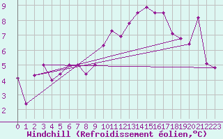 Courbe du refroidissement olien pour Poitiers (86)