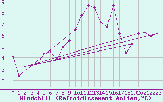 Courbe du refroidissement olien pour Wdenswil