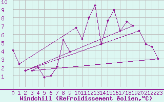 Courbe du refroidissement olien pour La Fretaz (Sw)