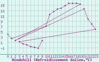 Courbe du refroidissement olien pour Anglars St-Flix(12)