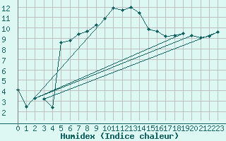 Courbe de l'humidex pour Pembrey Sands