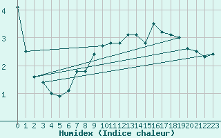 Courbe de l'humidex pour Mumbles