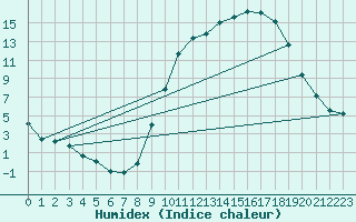 Courbe de l'humidex pour Mont-de-Marsan (40)