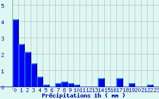 Diagramme des prcipitations pour Saint Flour (15)