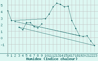 Courbe de l'humidex pour Gurteen