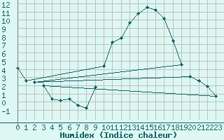 Courbe de l'humidex pour Albi (81)