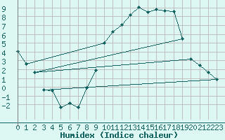 Courbe de l'humidex pour Luxeuil (70)