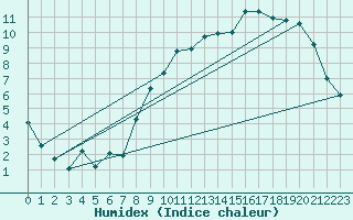 Courbe de l'humidex pour Avord (18)