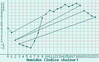 Courbe de l'humidex pour Elsenborn (Be)