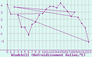 Courbe du refroidissement olien pour Genthin