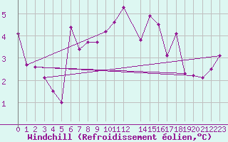 Courbe du refroidissement olien pour Naven