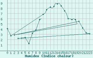 Courbe de l'humidex pour Shoream (UK)