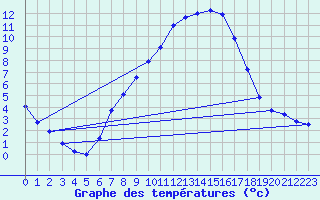 Courbe de tempratures pour Ocna Sugatag