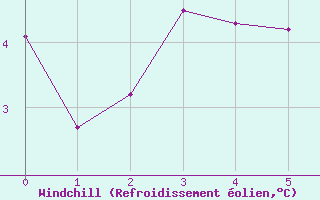Courbe du refroidissement olien pour Saint Nicolas des Biefs (03)