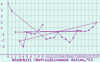 Courbe du refroidissement olien pour Capel Curig