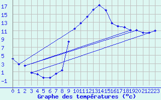 Courbe de tempratures pour Dole-Tavaux (39)