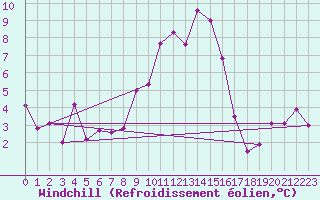 Courbe du refroidissement olien pour Neuchatel (Sw)