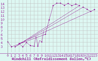 Courbe du refroidissement olien pour Badajoz / Talavera La Real