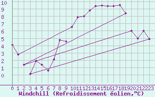 Courbe du refroidissement olien pour Larkhill