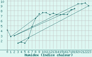 Courbe de l'humidex pour Shoream (UK)