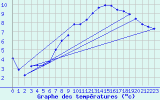 Courbe de tempratures pour Meppen